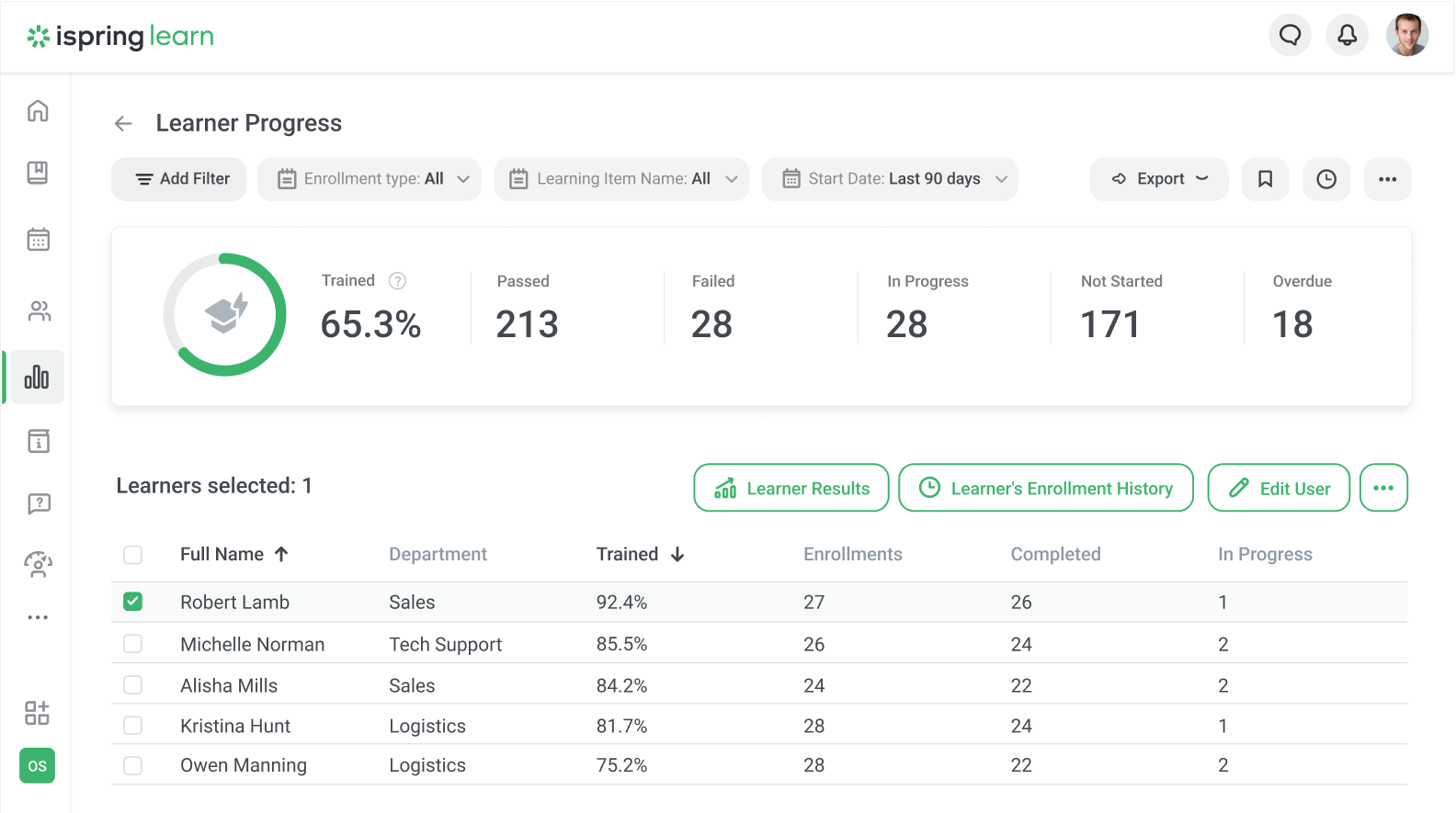 Learner Progress report